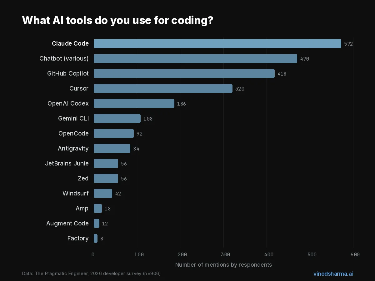 Claude Code Is the Most-Loved Developer Tool in 2026. Here's Why That Matters.