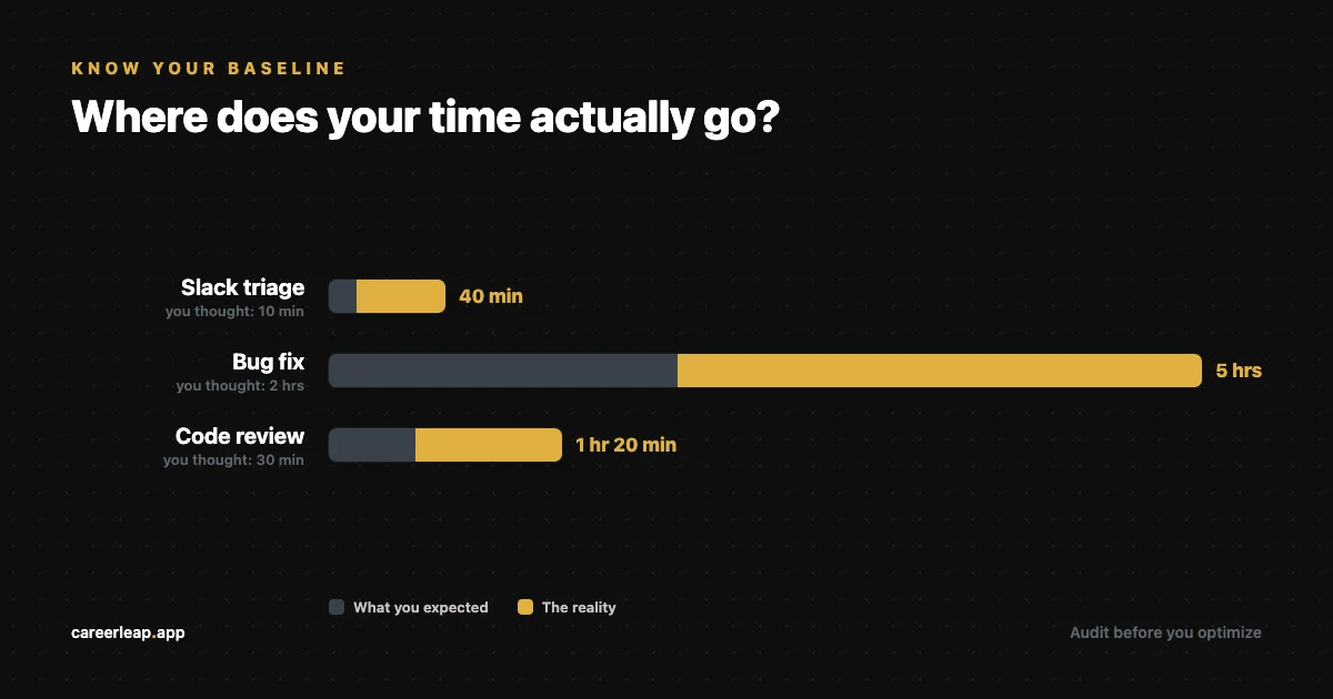 Audit Your Time Before You Build Any Productivity System